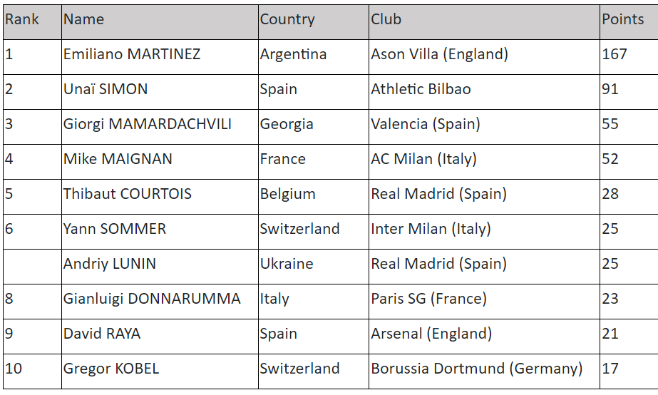 Лунін вирушив на Міжконтинентальний кубок у статусі шостого воротаря